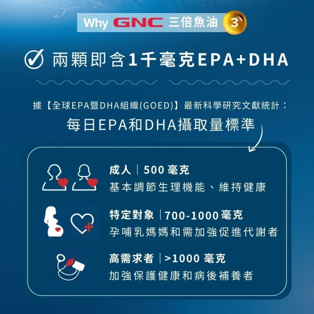 【GNC 健安喜】三倍魚油迷你軟膠囊60粒/瓶(93%超高濃度/EPA+DHA/無腥味/Omega-3/好吞/循環吸收)