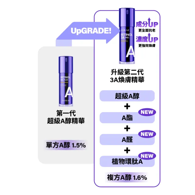 【MIRAE 未來美】全新升級早C晚A★囤貨組(PRO+3A升級版精華x2+ PRO+2C美白精華x2)