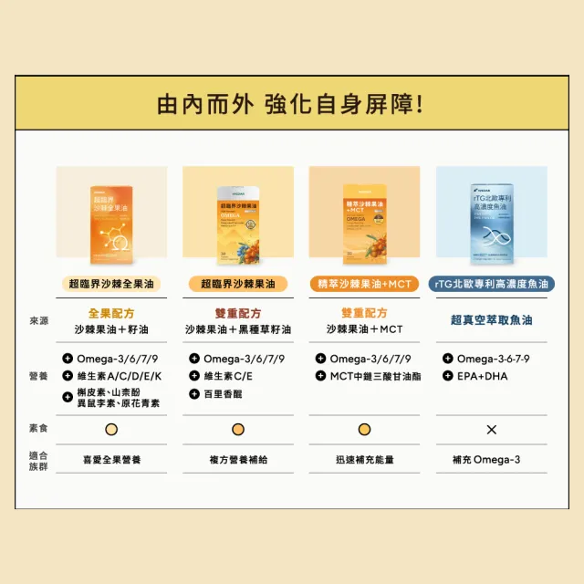 【Wedar 薇達】精萃沙棘果油+MCT 1盒(30顆/盒.OMEGA7.能量.超臨界萃取.沙棘果.MCT中鏈.純素)