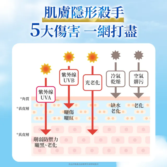 【Vaseline 凡士林】官方直營 5D極護水感/涼感防曬乳x2入(170ML 身體防曬)