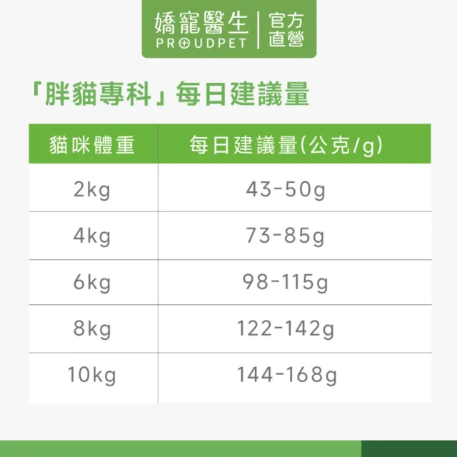 【PROUDPET 嬌寵醫生】極精萃｜胖貓專科 體態管理配方1.8kg(貓飼料/貓乾糧/低卡貓飼料/全齡貓/低脂飼料)