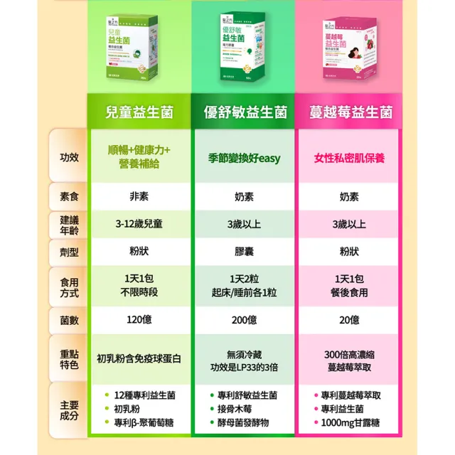 【台塑生醫醫之方】舒暢益生菌x3盒(共90包-李李仁代言-排便順暢.鳳梨酵素.三包埋.長庚團隊)