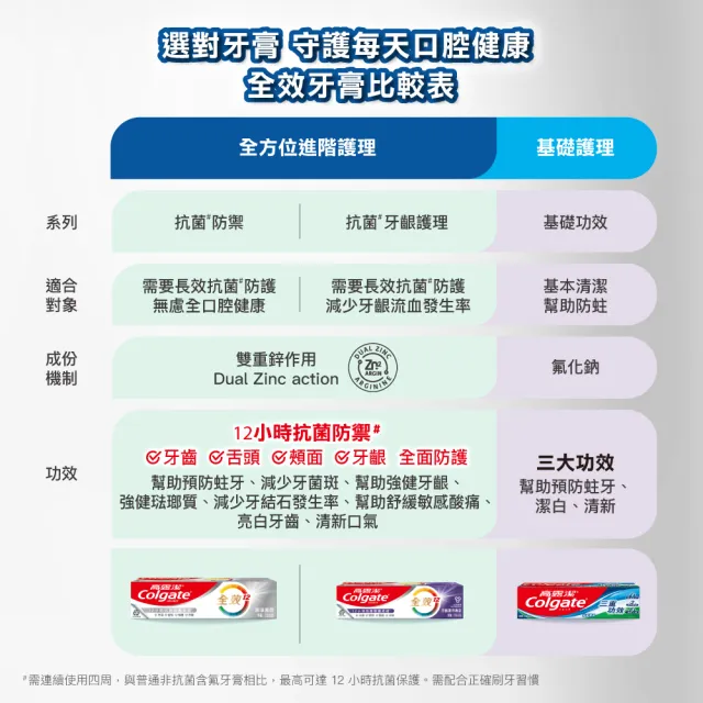 【Colgate 高露潔】三重功效牙膏160gX6入(潔白牙齒/口氣清新)