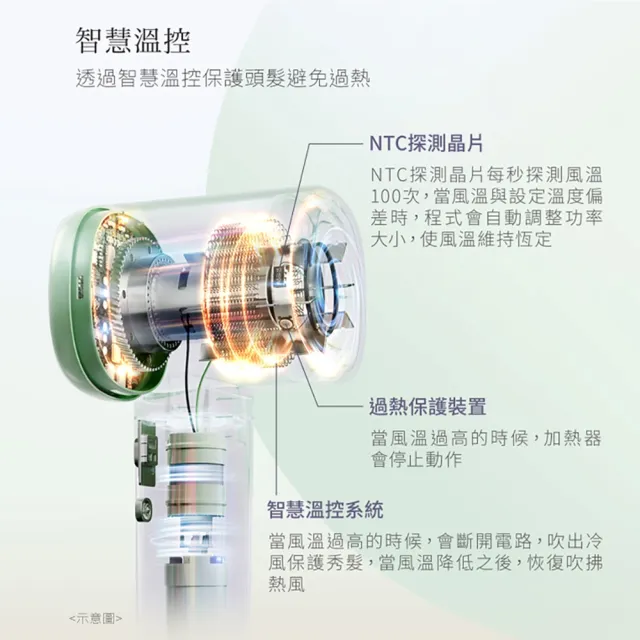 【Panasonic 國際牌】BLDC高速馬達負離子吹風機 (薄荷綠) EH-NE6L-G