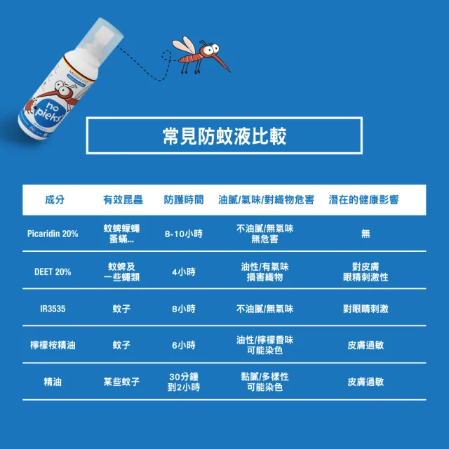 【德國MOSKINTO】魔法格20%長效防蚊乳液+魔法格醫療用貼布(75ml+三色鐵盒款42貼/20%派卡瑞丁/8H長效防蚊)