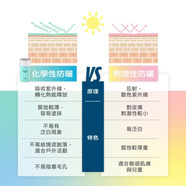 【AQUAMAX 奧科美氏】水18維他命E水感防曬乳 SPF50+/PA++++ 50ml(紫外線/質地輕薄/海洋友善/不阻塞毛孔)