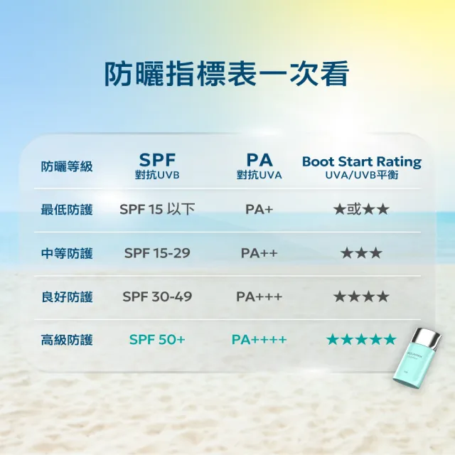 【AQUAMAX 奧科美氏】水18維他命E水感防曬乳 SPF50+/PA++++ 50ml(紫外線/質地輕薄/海洋友善/不阻塞毛孔)