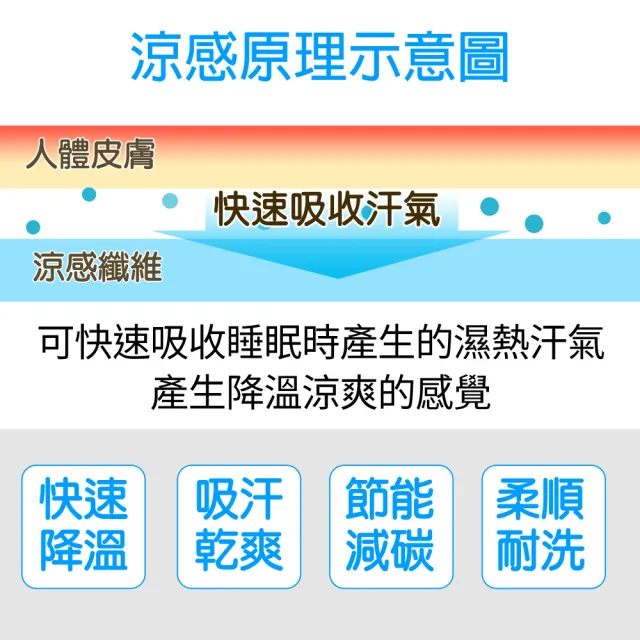 【LooCa】新一代酷冰涼保潔墊-雙5尺-條文款(多款任選★限量出清)