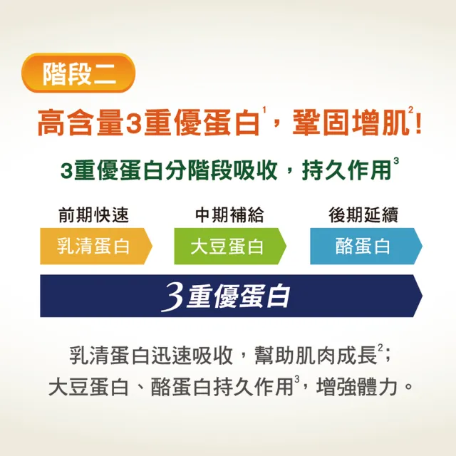 【桂格完膳】營養素3重優蛋白250mlx24x5箱 共120入