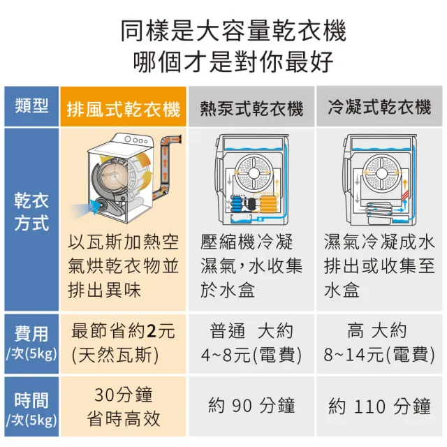 【GE 奇異】18公斤美式大容量直立式乾衣機(瓦斯型SMG26N5MNBAB福利品)