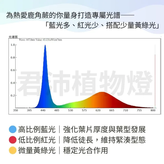 【JIUNPEY 君沛】100W 專業級防水壓鑄 LED 植物生長燈 (7號光譜/鹿角蕨控養)