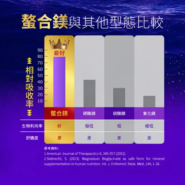 【寶齡富錦】鎂舒眠EX PREMIUM 高效螯合鎂-3入組(1入60顆/甘胺酸鎂/GABA/幫助入睡)