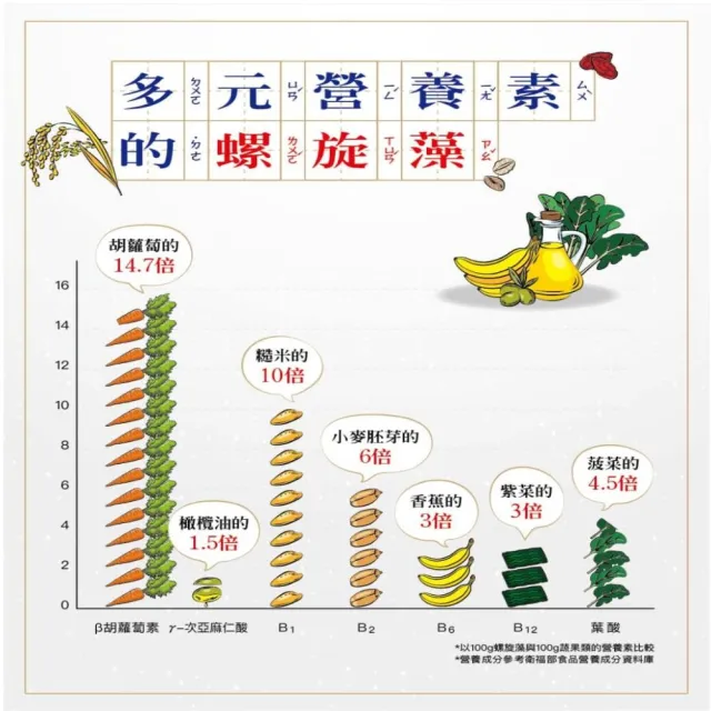 【味丹生技】天然螺旋藻 600粒/罐 2罐組 國家認證 促進代謝 降膽固醇 降血脂