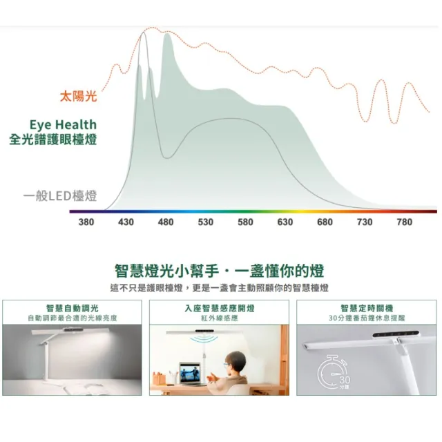 【DanceLight 舞光】Eye Health全光譜護眼檯燈 AA級照度!防眩光 無頻閃 無藍光危害 桌夾兩用設計