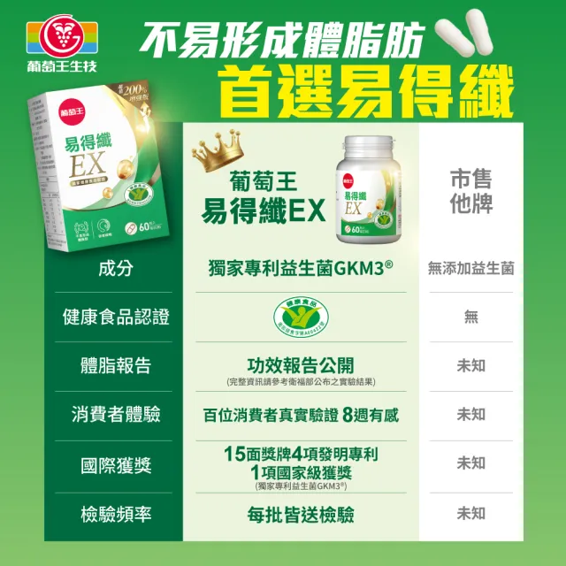 【葡萄王】易得纖EX益生菌膠囊 60粒x2盒 共120粒(不易形成體脂肪 益生菌膠囊 葡萄王官方)