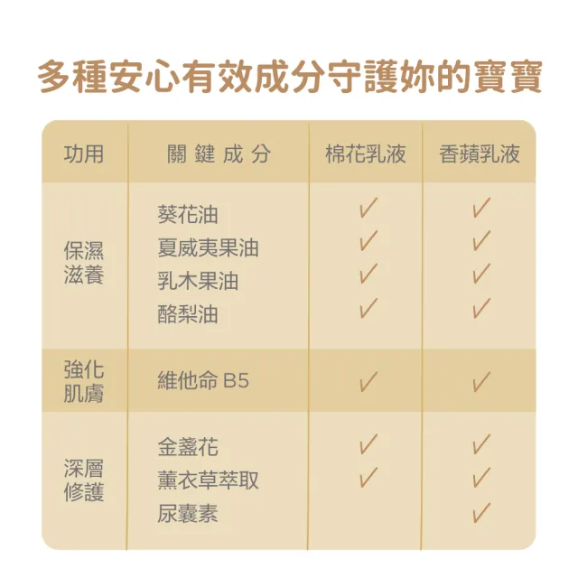 【Fees 法緻】嬰兒滋潤保濕乳液-香蘋300ml