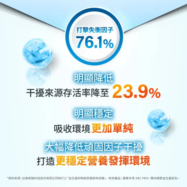 【達摩本草】ABC PRO+雙向調節益生菌4入組120包(百篇專利、6種藥廠級專利菌、22篇臨床研究)