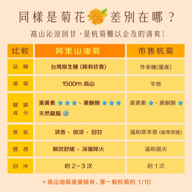 【慢悠仙】阿里山油菊花茶 25g X3袋 (花瓣/台灣/每袋可沖40壺/SGS無農藥/無咖啡因無糖/花草茶養生茶)