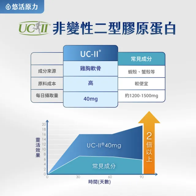 【悠活原力】悠活關健複方膠囊UC-II+玻尿酸(30粒/盒 uc2/非變性二型膠原蛋白/關鍵保健)