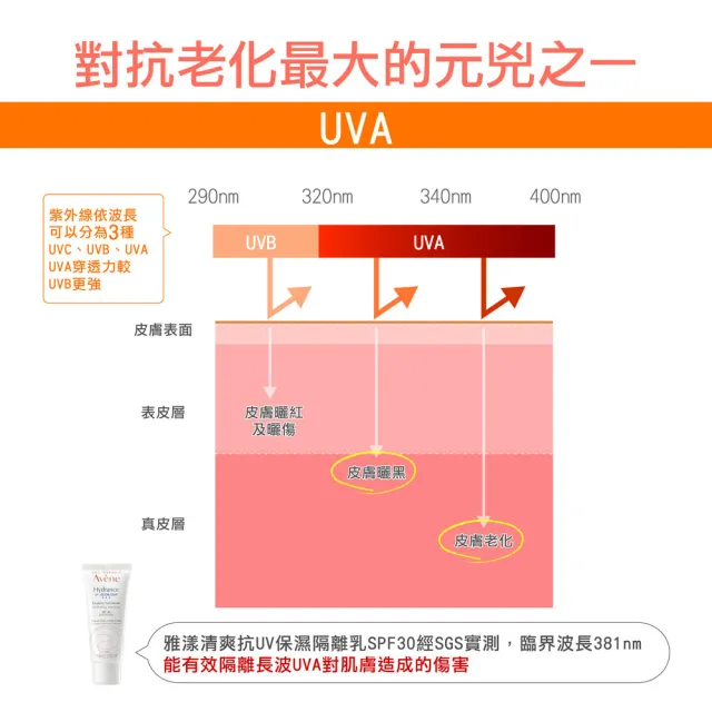 即期品【Avene 雅漾】官方直營 清爽抗UV隔離乳SPF30 40ml(短效品)_保濕款_3入組