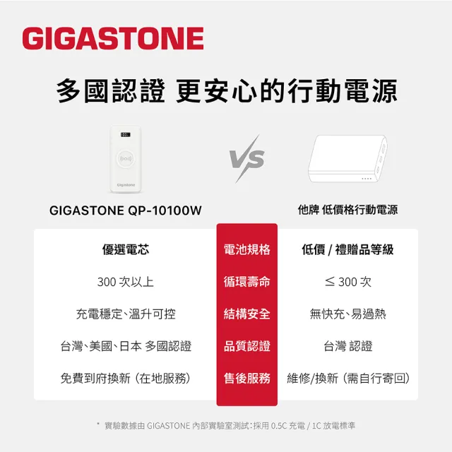 【Gigastone 立達國際】QP-10100W 10000mAh 3合1 15W 無線快充行動電源+蘋果快充線(37Wh/20W/iPhone14以下)