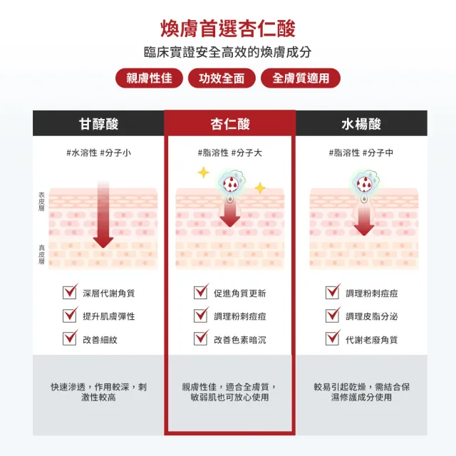 【DR.WU 達爾膚】黃金雙重杏仁酸煥膚組(杏仁酸精華18% 15ML+杏仁酸精華8% 15ML)