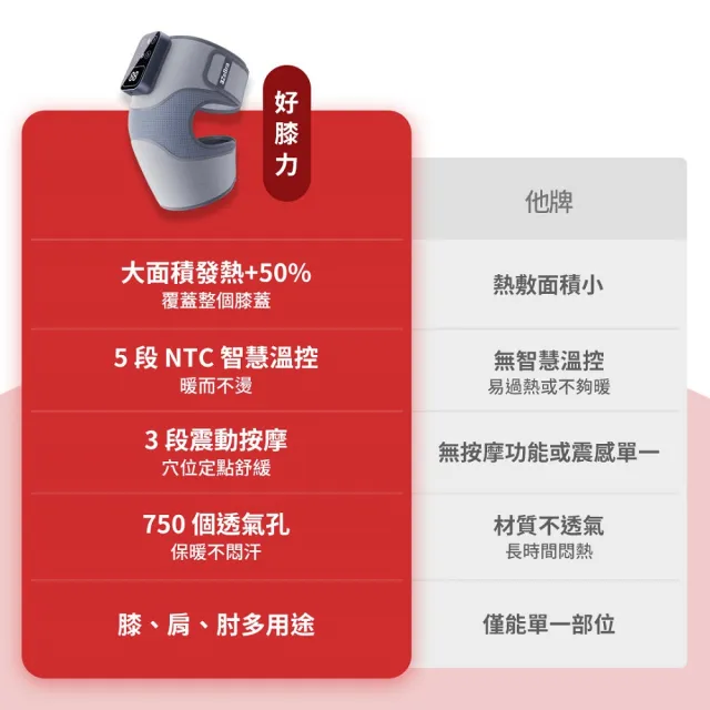 【3ZeBra 三隻斑馬】好膝力｜溫感膝部按摩器 二入組(膝蓋按摩 熱敷護膝 父親節禮物)