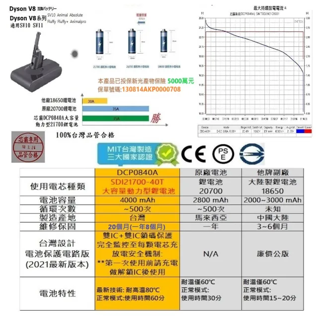 Dyson 戴森 V8 4000mAh 保固20個月 全台製 V7 SV10 SV11  吸塵器專用台灣製造電池 (贈送前置濾網)