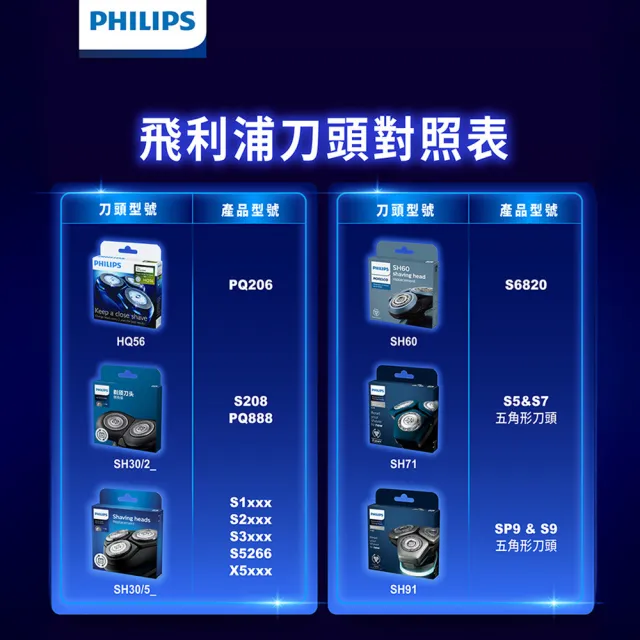 【Philips 飛利浦】SH20/21 原廠電鬍刀替換刀頭 (適用S1000系列/PQ888/YQ660/官方直營)