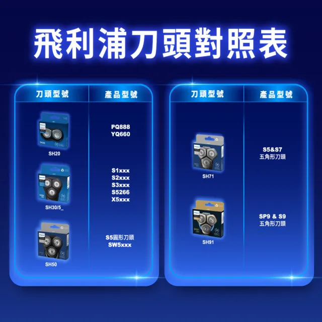 【Philips 飛利浦】SH30/51 原廠電鬍刀替換刀頭 (適用S3000/S1000系列/荷蘭製/官方直營)