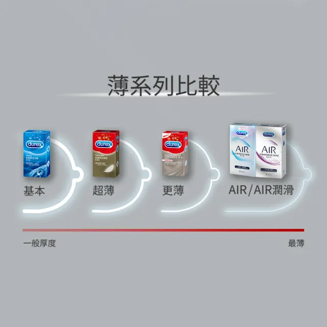 【Durex 杜蕾斯】超薄裝更薄型10入x2+AIR輕薄幻隱裝8入保險套(共28入-避孕套/衛生套/極致輕薄系列)