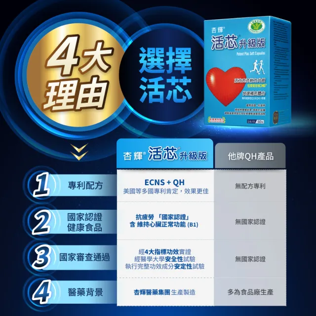【SINPHAR 杏輝】活芯升級版軟膠囊 國家健康食品(60粒/盒 Q10 專利成分ECNS 抗疲勞 銀髮保健 中秋禮盒)