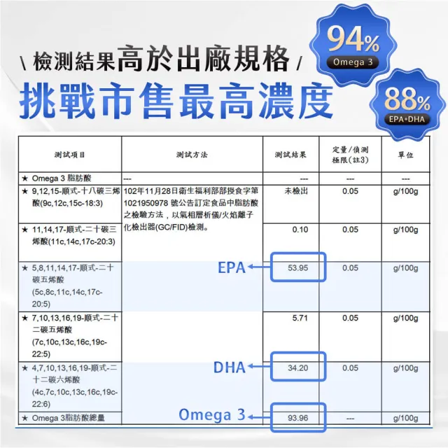 【JIU WU DAN 九五之丹】品質評鑑特金高濃度純淨魚油 1入組共60粒(OMEGA-3含量大於93%)