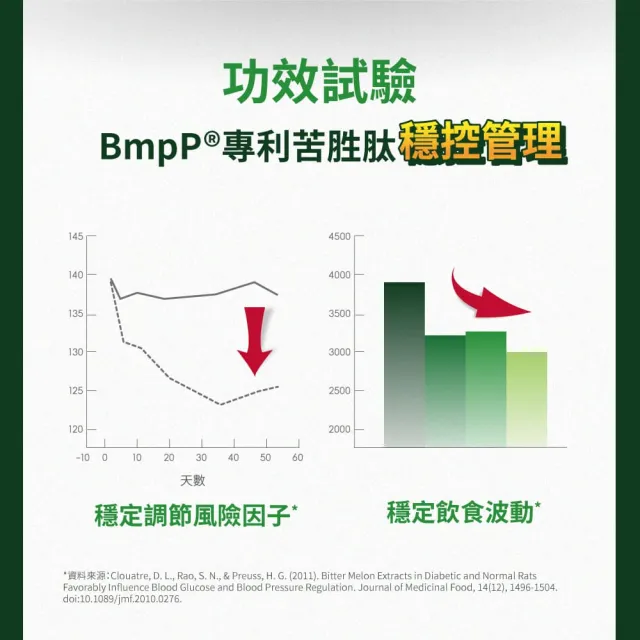 【達摩本草】BmpP®專利山苦瓜胜肽6入90顆/盒(世界專利、添加天然酵母鉻)