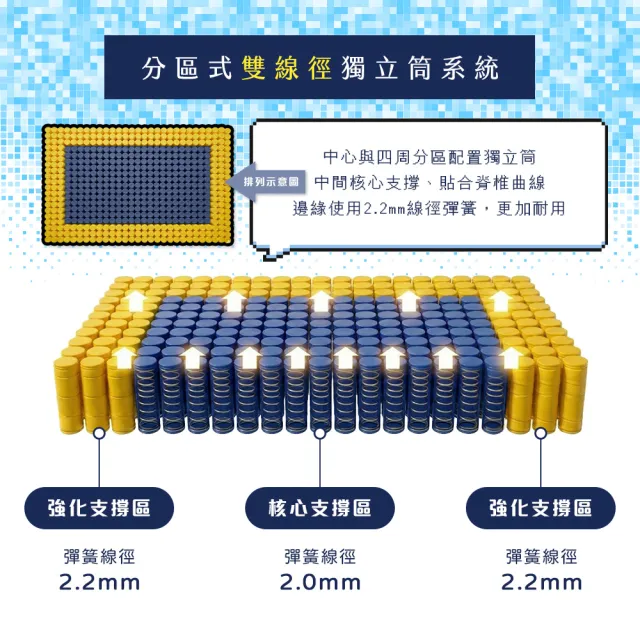 【IHouse】蜂巢科技 雙大6尺服貼護脊獨立筒床墊 (加大床墊真空壓縮捲床S5)