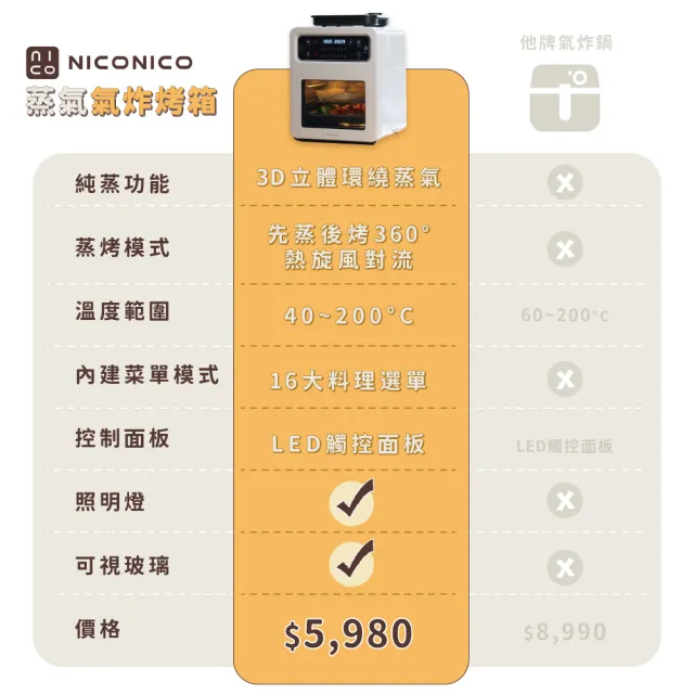 【NICONICO】10機1體全能蒸氣氣炸烤箱(NI-GB2508)【momo集資】