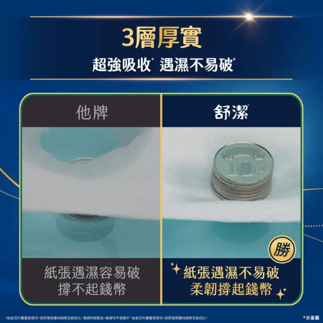 【Kleenex 舒潔】棉柔厚韌三層抽取衛生紙 90抽x48包/箱 箱購(三層衛生紙)