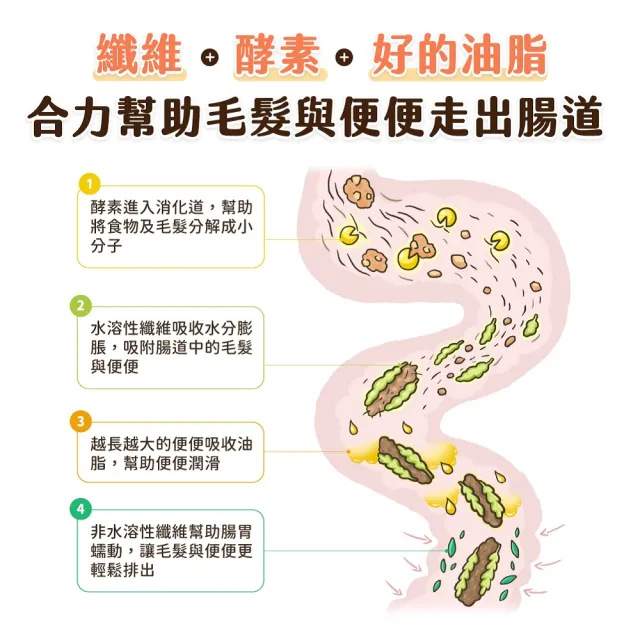 【汪喵星球】汪喵排毛粉50g(犬貓保健)