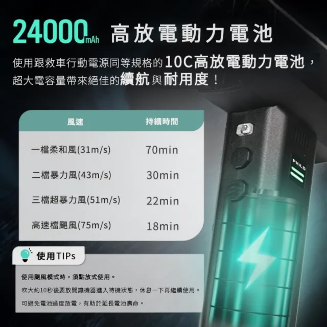 【Philo 飛樂】怪獸級風力PF1200 24000Mah強力渦輪增壓暴力風槍 /庭院吹葉機/鼓風機 /暴風扇/車用除塵槍