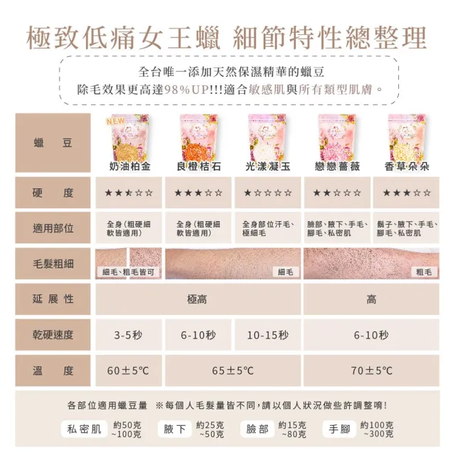 【MINI YANG】頂級女王系列 除毛蠟豆100克 4入組(最新款超強除毛力 全身皆可使用)