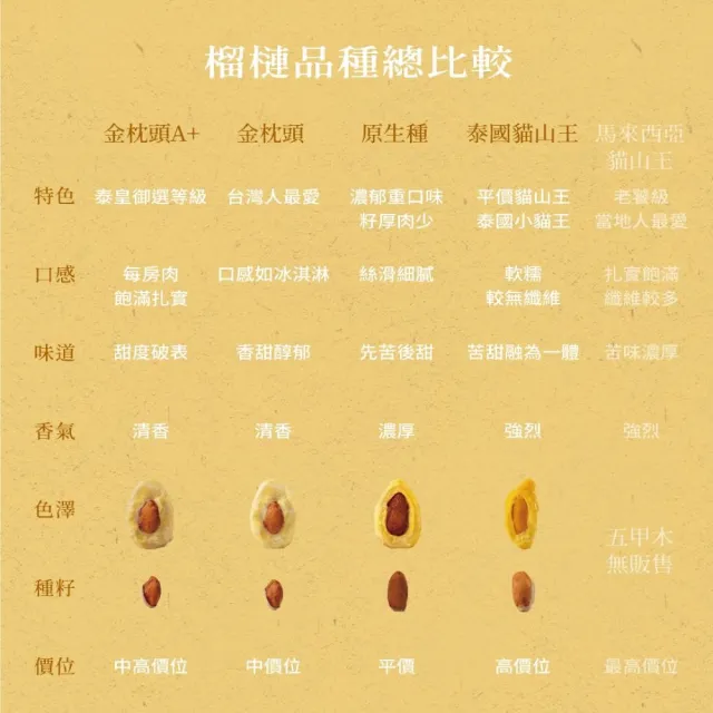 【五甲木】官方直營-(箱購組)泰國鮮凍金枕頭榴槤12包(300g/包)冷凍榴槤
