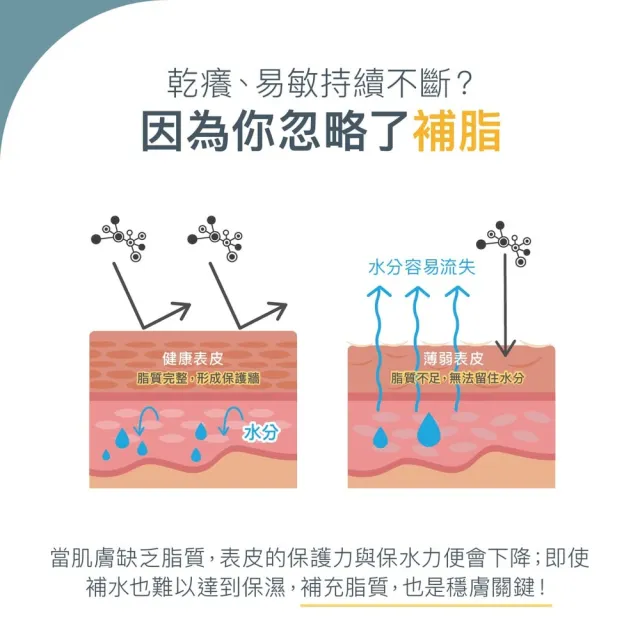 【Derma 丹麥德瑪】MD11 B3 全效舒緩滋潤霜 200ml(修護霜、乾癢肌修護)