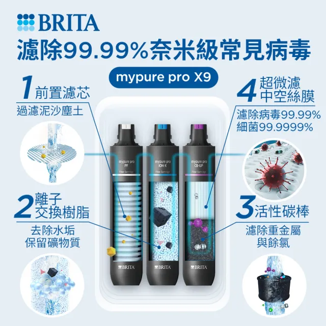 【BRITA】官方直營mypure pro X9 超微濾櫥下濾水系統 SIOC-S 淨水器+東元氣炸烤箱