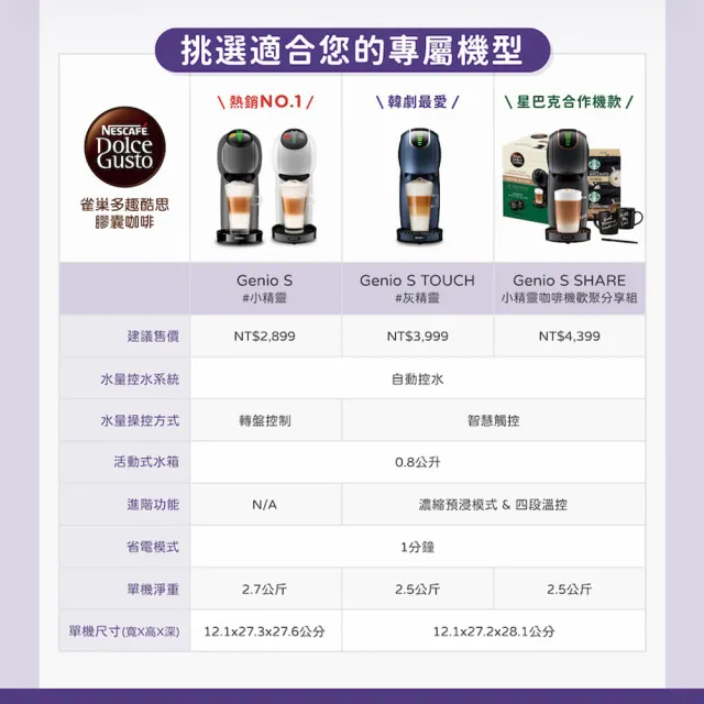 【NESCAFE Dolce Gusto】獨家專案! 最高贈160顆膠囊+膠囊咖啡機組合 Genio S 雀巢多趣酷思(質感灰) 送禮