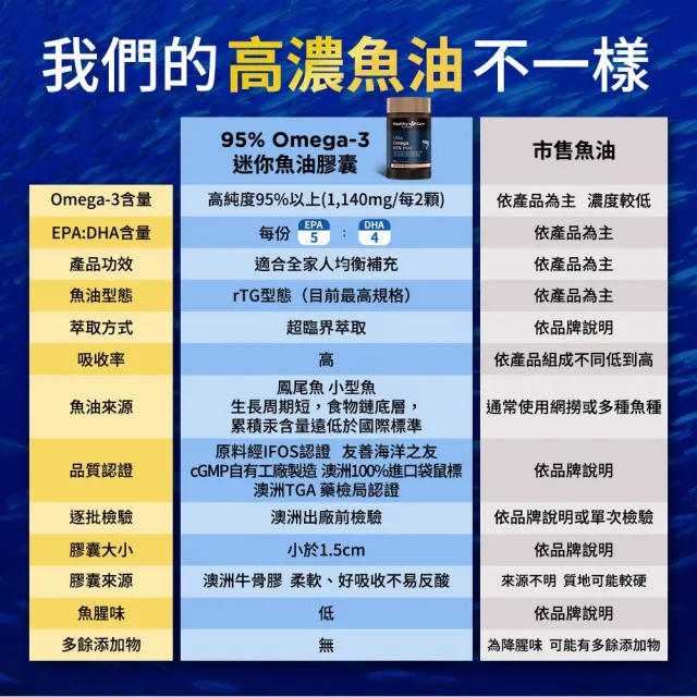 【Healthy care】超級Omega-3 高濃度95％迷你魚油膠囊 60顆 2入組 (共120顆.澳洲原裝進口)