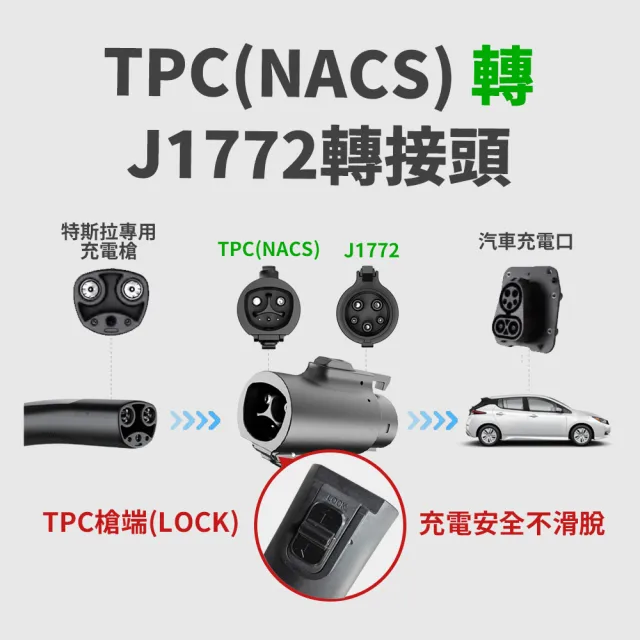 【EVOLUX 綠行家】特斯拉TPC(NACS)充電槍 轉 J1772(CCS1)車端插口 專用轉接頭