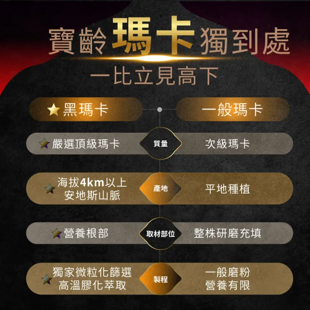 【寶齡富錦】瑪卡鋅喜 強振版Maca 2入組(60顆/入 牛樟芝/紅景天/黑紅瑪卡)