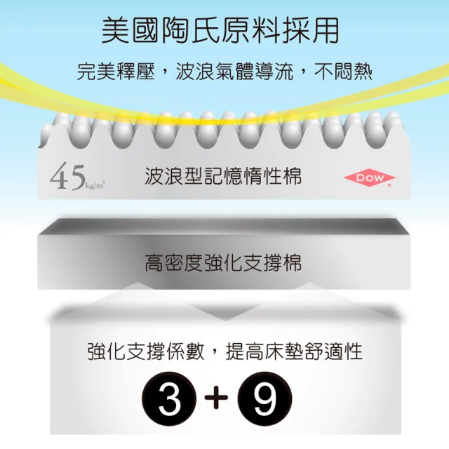 【LooCa】涼感釋壓12cm記憶床墊(單大3.5尺★限量出清)