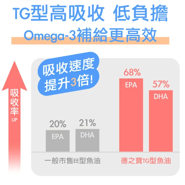 【Doppelherz 德之寶】深海魚油膠囊80粒x5盒(德國雙心)