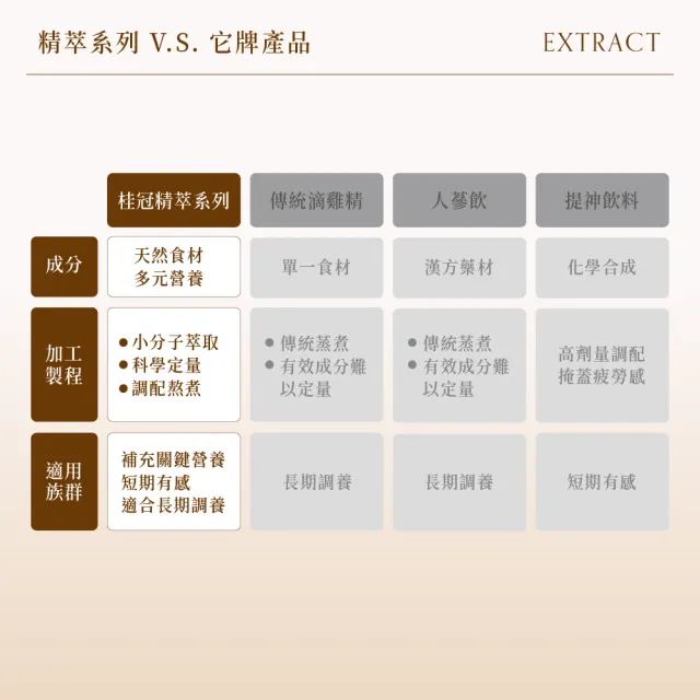 【桂冠】靈芝多醣雞精萃7入組(冷凍 科學式雞精 BCAA 蛋白質)